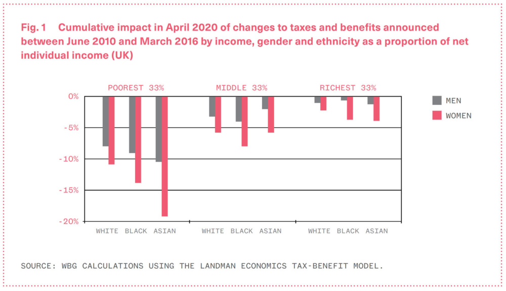 Chart showing the cumulative impact in April 2020 of changes to taxes and benefits